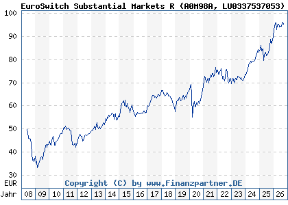 Chart: EuroSwitch Substantial Markets R (A0M98A LU0337537053)