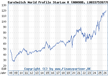Chart: EuroSwitch World Profile StarLux R (A0M98B LU0337539778)