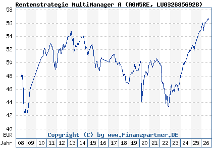 Chart: Rentenstrategie MultiManager A (A0M5RE LU0326856928)