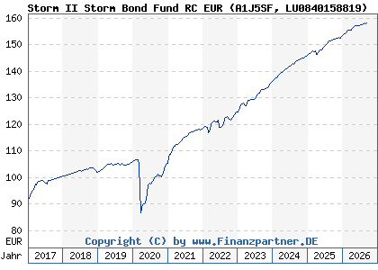 Chart: Storm II Storm Bond Fund RC EUR (A1J5SF LU0840158819)