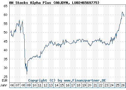 Chart: AW Stocks Alpha Plus (A0JDYN LU0246569775)