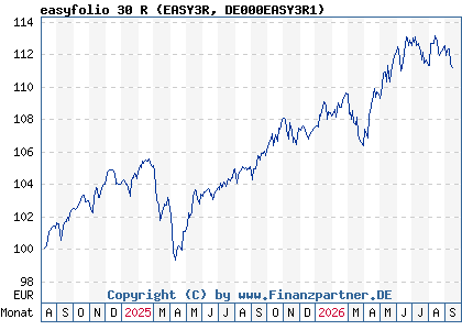 Chart: easyfolio 30 R (EASY3R DE000EASY3R1)