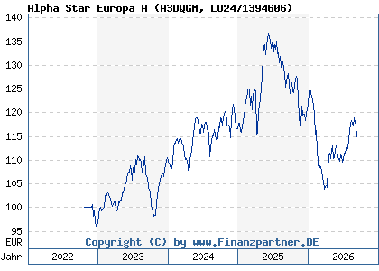 Chart: Alpha Star Europa A (A3DQGM LU2471394606)
