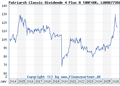 Chart: Patriarch Classic Dividende 4 Plus A (HAFX6R LU0967739193)