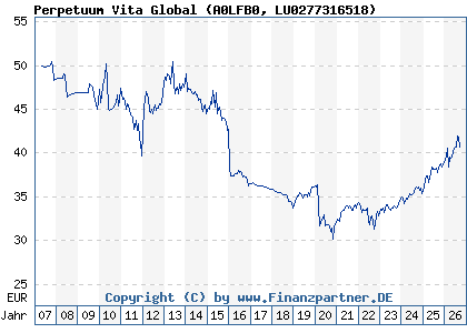 Chart: Perpetuum Vita Global (A0LFB0 LU0277316518)