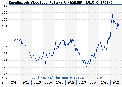 Chart: EuroSwitch Absolute Return R (A2DJ8F LU1549407234)