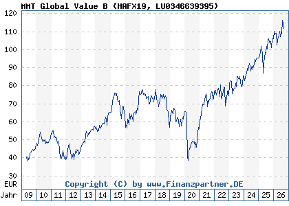 Chart: MMT Global Value B (HAFX19 LU0346639395)