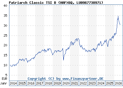 Chart: Patriarch Classic TSI B (HAFX6Q LU0967738971)