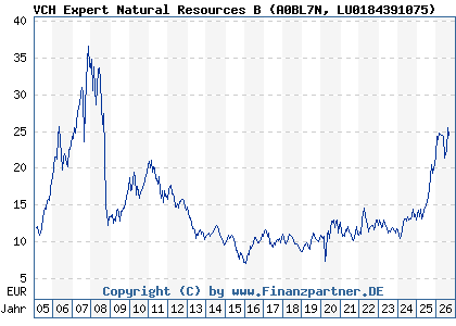 Chart: VCH Expert Natural Resources B (A0BL7N LU0184391075)