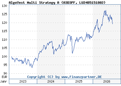 Chart: AlgoVest Multi Strategy A (A3D3PF LU2485151802)