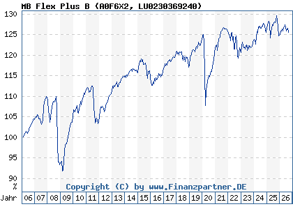 Chart: MB Flex Plus B (A0F6X2 LU0230369240)