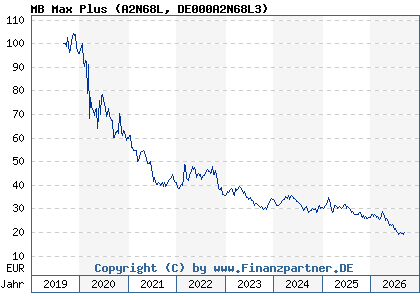 Chart: MB Max Plus (A2N68L DE000A2N68L3)