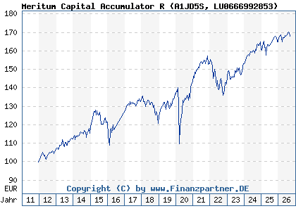 Chart: Meritum Capital Accumulator R (A1JD5S LU0666992853)