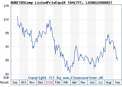 Chart: AURETASComp ListedPrivEquiR (A417VT LU3061299882)