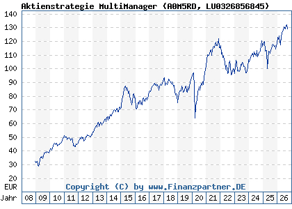 Chart: Aktienstrategie MultiManager (A0M5RD LU0326856845)