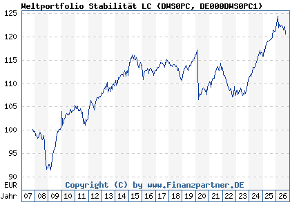 Chart: Weltportfolio Stabilit&auml;t LC (DWS0PC DE000DWS0PC1)