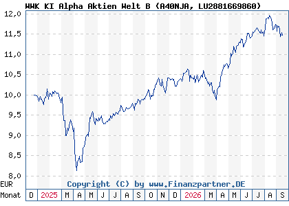 Chart: WWK KI Alpha Aktien Welt B (A40NJA LU2881669860)