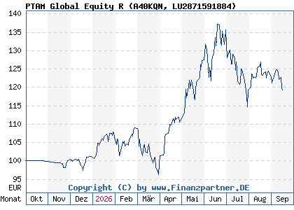Chart: PTAM Global Equity R (A40KQN LU2871591884)