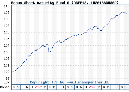 Chart: Robus Short Maturity Fund A (A3EF13 LU2613835862)