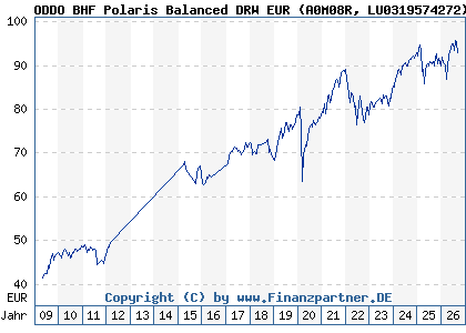Chart: ODDO BHF Polaris Balanced DRW EUR (A0M08R LU0319574272)