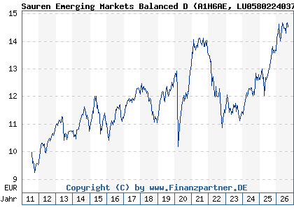Chart: Sauren Emerging Markets Balanced D (A1H6AE LU0580224037)