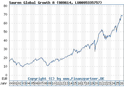 Chart: Sauren Global Growth A (989614 LU0095335757)