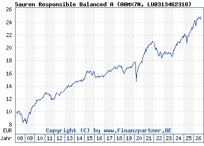 Chart: Sauren Responsible Balanced A (A0MX7N LU0313462318)