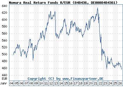 Chart: Nomura Real Return Fonds R/EUR (848436 DE0008484361)