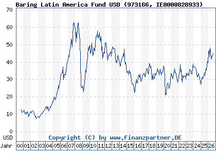 Chart: Baring Latin America Fund USD (973166 IE0000828933)