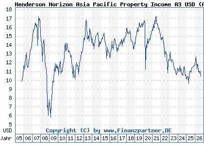 Chart: Henderson Horizon Asia Pacific Property Income A3 USD (A0F6DN LU0229494629)