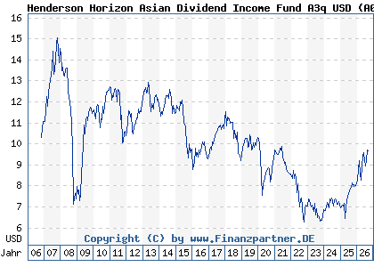 Chart: Henderson Horizon Asian Dividend Income Fund A3q USD (A0LA7Q LU0264605907)