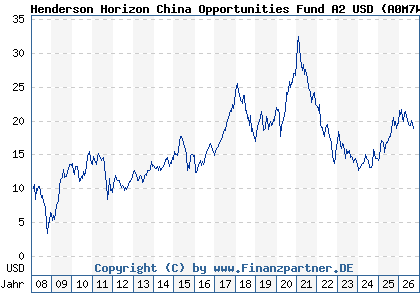 Chart: Henderson Horizon China Opportunities Fund A2 USD (A0M7WU LU0327786744)