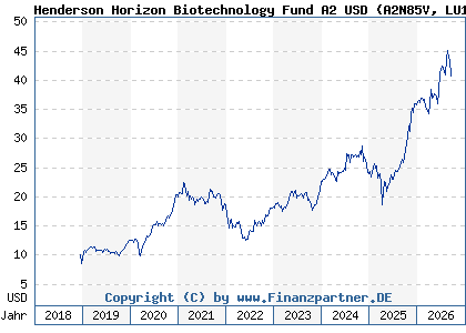 Chart: Henderson Horizon Biotechnology Fund A2 USD (A2N85V LU1897414303)