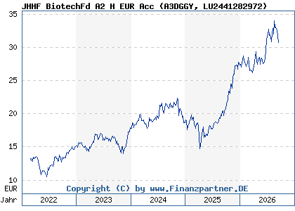 Chart: JHHF BiotechFd A2 H EUR Acc (A3DGGY LU2441282972)
