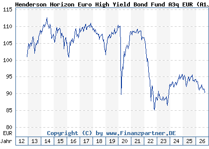 Chart: Henderson Horizon Euro High Yield Bond Fund A3q EUR (A1J4LU LU0828815224)