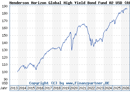Chart: Henderson Horizon Global High Yield Bond Fund A2 USD (A1W8VU LU0978624194)