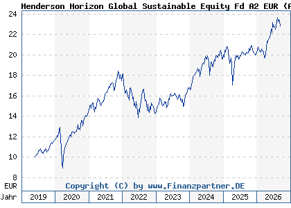 Chart: Henderson Horizon Global Sustainable Equity Fd A2 EUR (A2PK8Z LU1984711512)