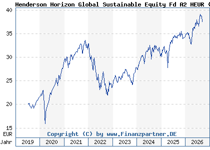 Chart: Henderson Horizon Global Sustainable Equity Fd A2 HEUR (A2PQQK LU1983259885)
