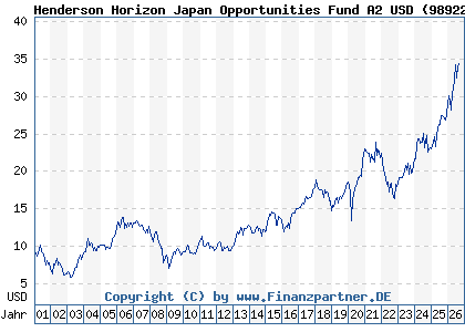 Chart: Henderson Horizon Japan Opportunities Fund A2 USD (989227 LU0011889929)