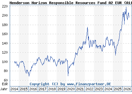 Chart: Henderson Horizon Responsible Resources Fund A2 EUR (A116RW LU1073139583)