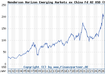 Chart: Henderson Horizon Emerging Markets ex China Fd A2 USD (972769 LU0011890851)