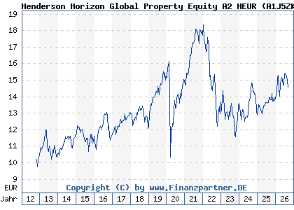 Chart: Henderson Horizon Global Property Equity A2 HEUR (A1J5ZK LU0828244219)