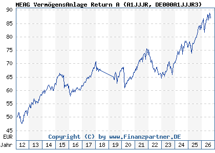 Chart: MEAG Verm&ouml;gensAnlage Return A (A1JJJR DE000A1JJJR3)