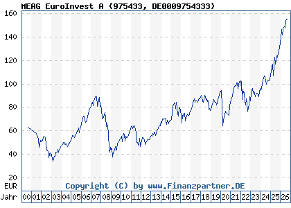 Chart: MEAG EuroInvest A (975433 DE0009754333)