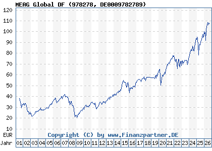 Chart: MEAG Global DF (978278 DE0009782789)