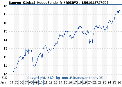 Chart: Sauren Global Hedgefonds A (A0CAV2 LU0191372795)