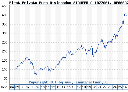 Chart: First Private Euro Dividenden STAUFER A (977961 DE0009779611)