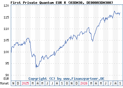 Chart: First Private Quantum EUR R (A3DM30 DE000A3DM300)