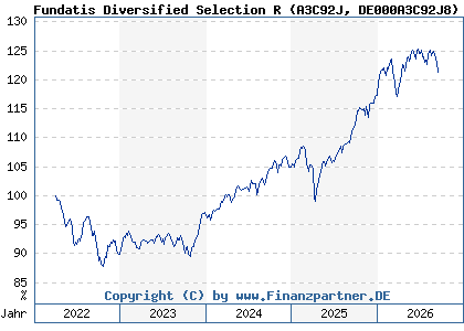 Chart: Fundatis Diversified Selection R (A3C92J DE000A3C92J8)