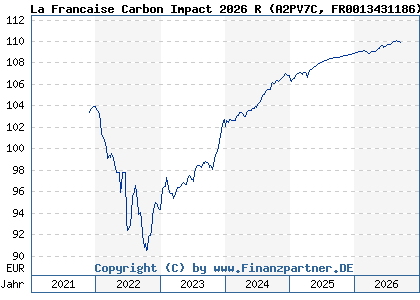 Chart: La Francaise Carbon Impact 2026 R (A2PV7C FR0013431186)
